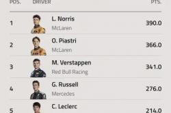 开云体育官网-索伯车队险胜红牛车队，诺里斯扛起全队