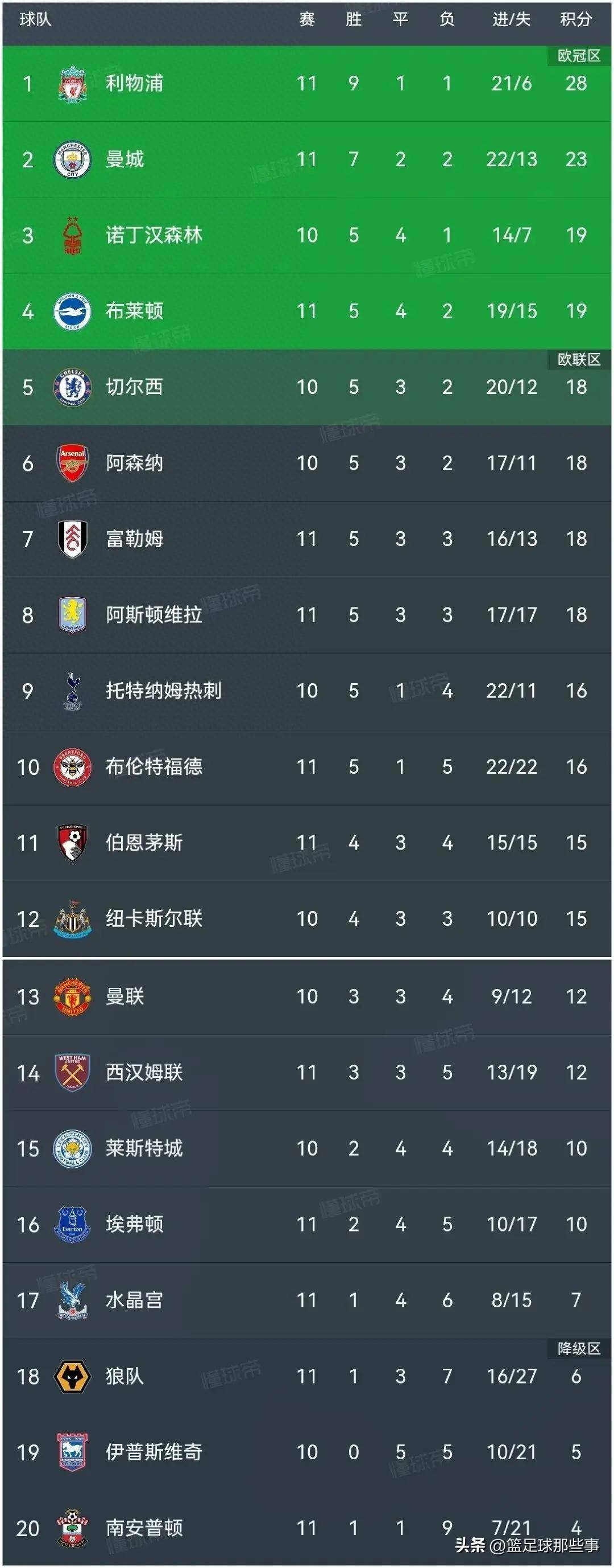 包含美因茨队主场完胜，取得重要三分领跑积分榜的词条