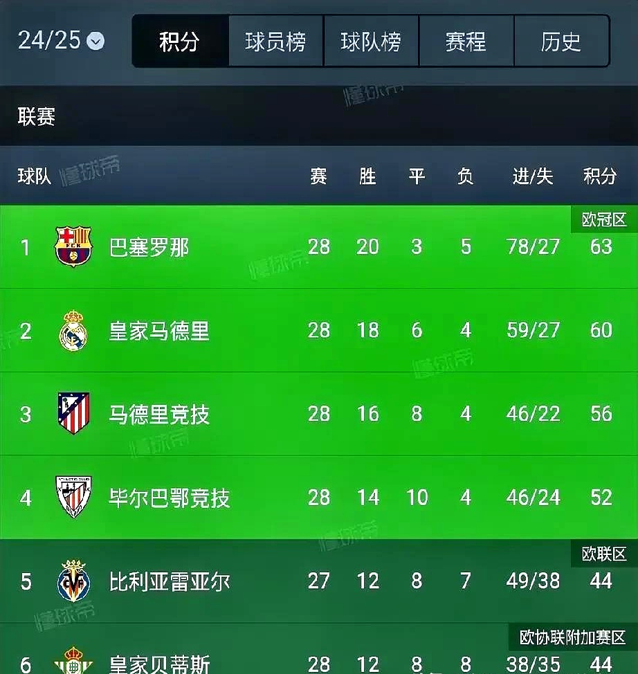 马德里双雄大战即将打响，皇马豪取三分领跑积分榜