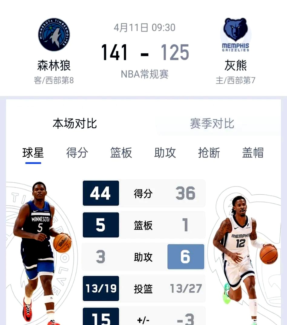 包含森林狼后卫砍下季后最佳数据，勇士未能破解对手的词条