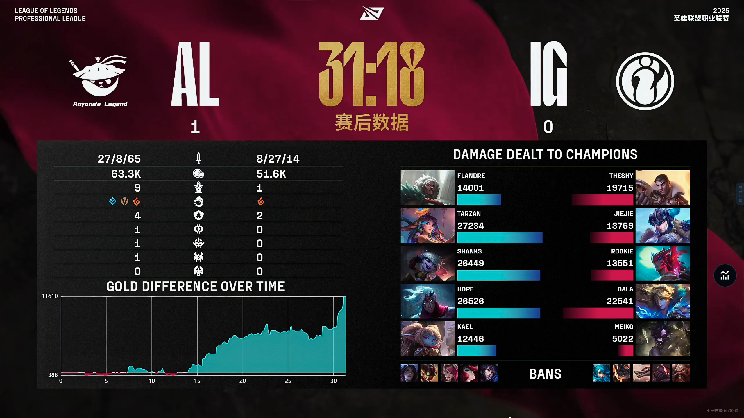 TL横扫G2，Scout操刀奇招英雄翻盘2025世界赛3:2（柏林）