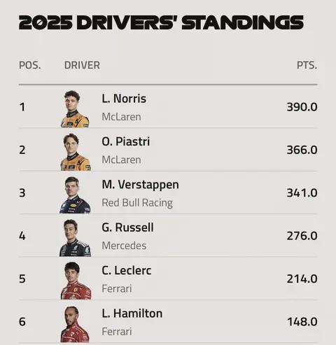 索伯车队险胜红牛车队，诺里斯扛起全队